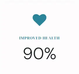 Improved Health 90%